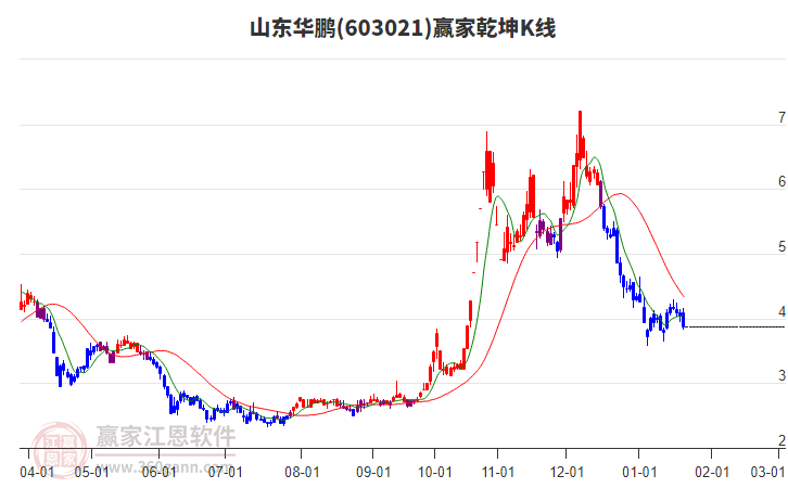 603021山東華鵬贏家乾坤K線工具