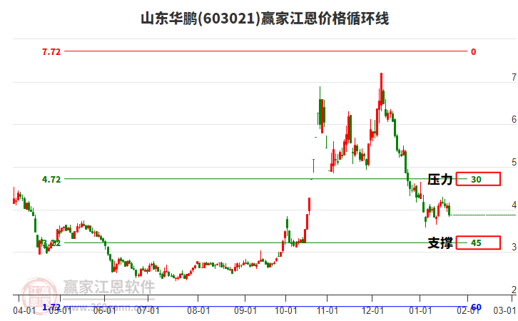 603021山東華鵬江恩價格循環(huán)線工具