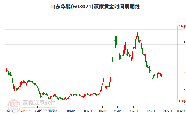 603021山東華鵬黃金時間周期線工具