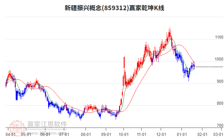 859312新疆振興贏家乾坤K線工具 859312新疆振興贏家乾坤K線工具