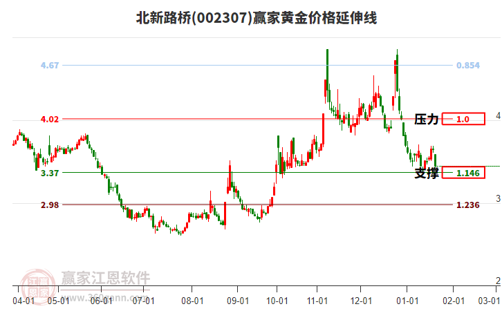 002307北新路橋黃金價格延伸線工具 002307北新路橋黃金價格延伸線工具