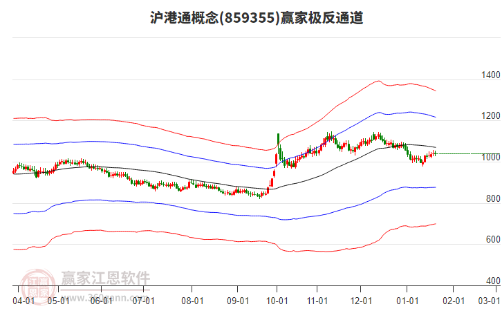 859355滬港通贏家極反通道工具