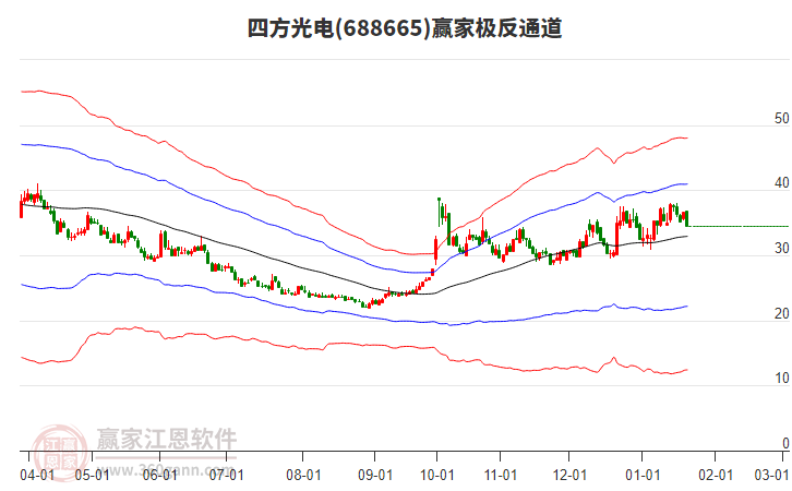 688665四方光電贏家極反通道工具