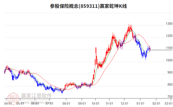 859311參股保險(xiǎn)贏家乾坤K線工具