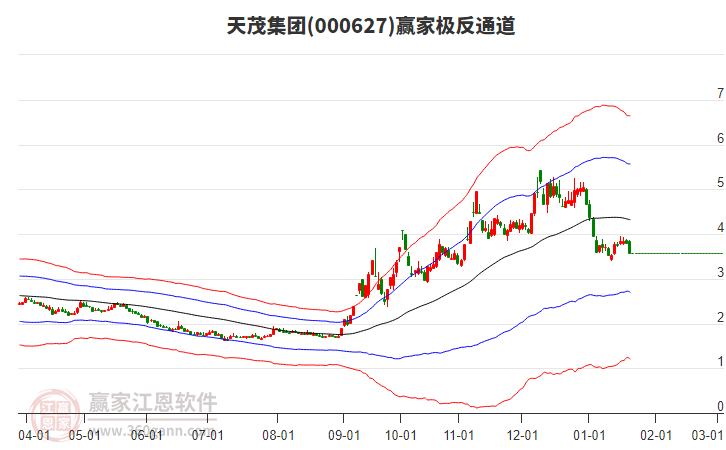 000627天茂集團(tuán)贏家極反通道工具