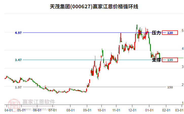 000627天茂集團(tuán)江恩價(jià)格循環(huán)線工具