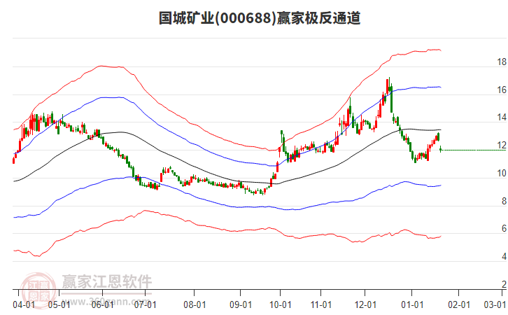 000688國城礦業(yè)贏家極反通道工具 000688國城礦業(yè)贏家極反通道工具