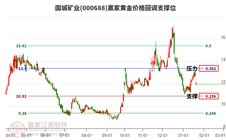 000688國城礦業(yè)黃金價格回調(diào)支撐位工具 000688國城礦業(yè)黃金價格回調(diào)支撐位工具