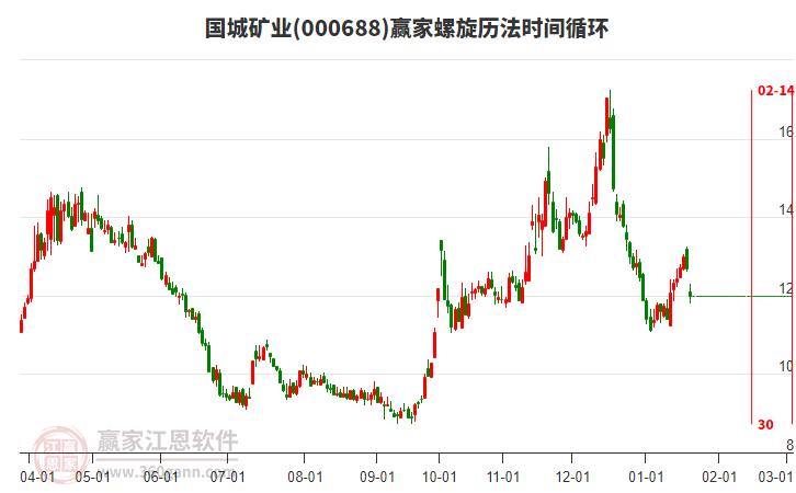 000688國城礦業(yè)螺旋歷法時間循環(huán)工具 000688國城礦業(yè)螺旋歷法時間循環(huán)工具