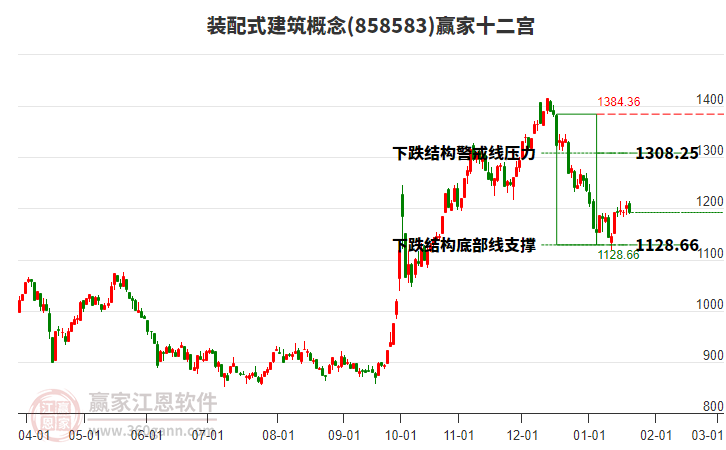 858583裝配式建筑贏家十二宮工具