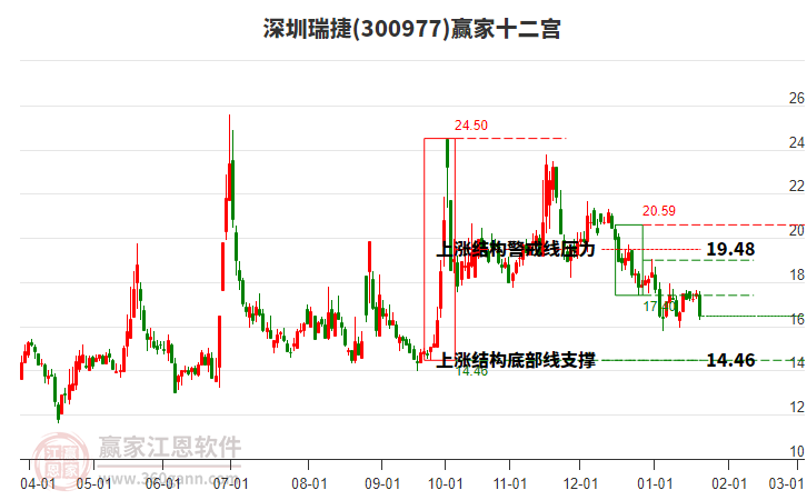 300977深圳瑞捷贏家十二宮工具