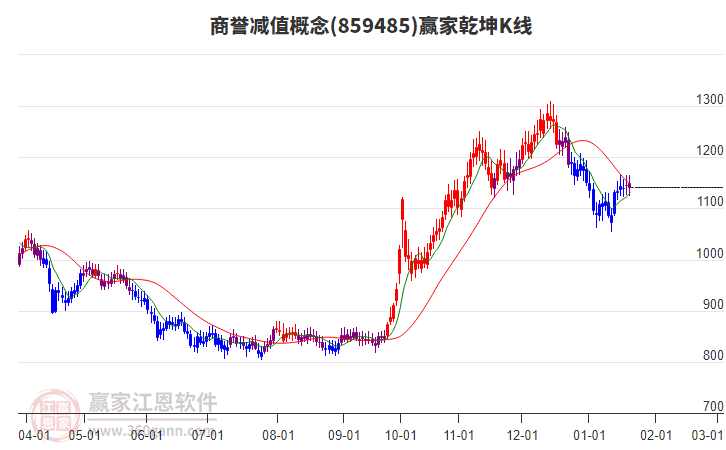 859485商譽(yù)減值贏家乾坤K線工具
