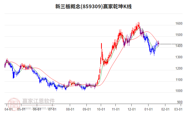 859309新三板贏家乾坤K線工具