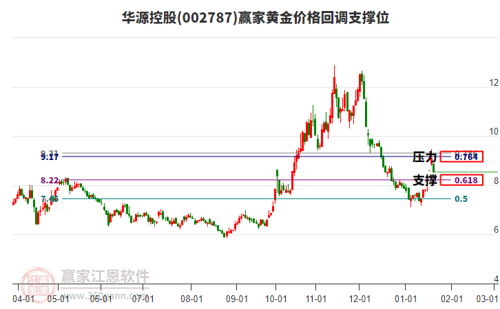 002787華源控股黃金價(jià)格回調(diào)支撐位工具