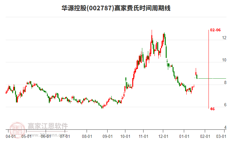 002787華源控股費(fèi)氏時(shí)間周期線工具