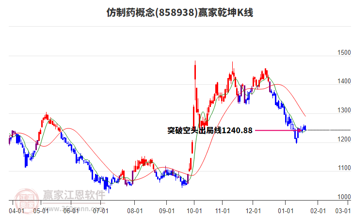 858938仿制藥贏家乾坤K線工具