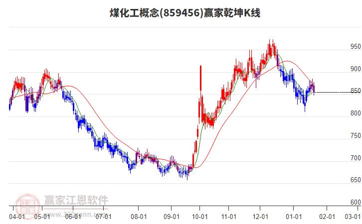 859456煤化工贏家乾坤K線工具