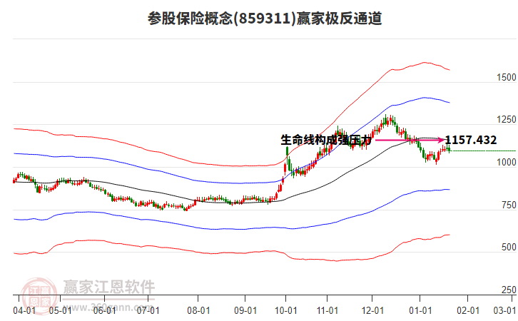 859311參股保險贏家極反通道工具