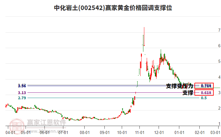 002542中化巖土黃金價格回調(diào)支撐位工具