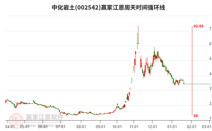 002542中化巖土江恩周天時間循環(huán)線工具