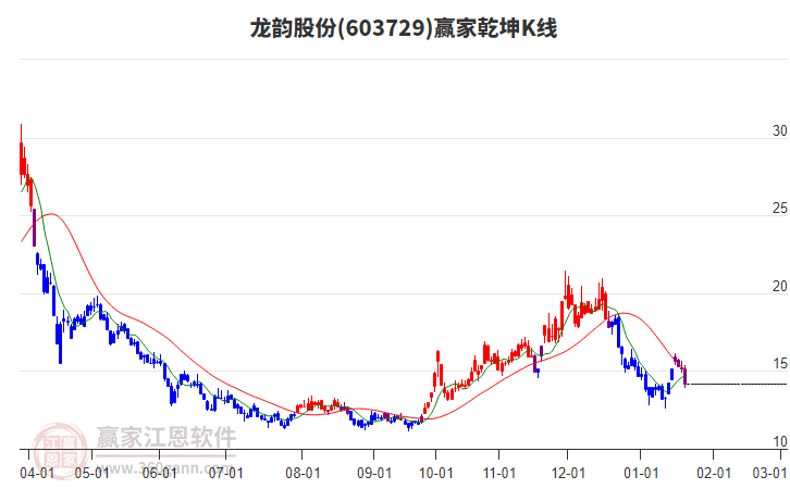 603729龍韻股份贏家乾坤K線工具