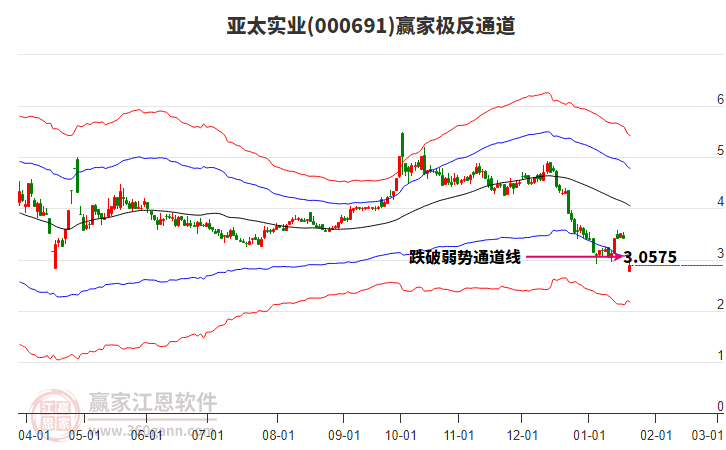 000691亞太實(shí)業(yè)贏家極反通道工具 000691亞太實(shí)業(yè)贏家極反通道工具