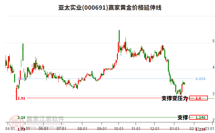 000691亞太實(shí)業(yè)黃金價(jià)格延伸線工具 000691亞太實(shí)業(yè)黃金價(jià)格延伸線工具