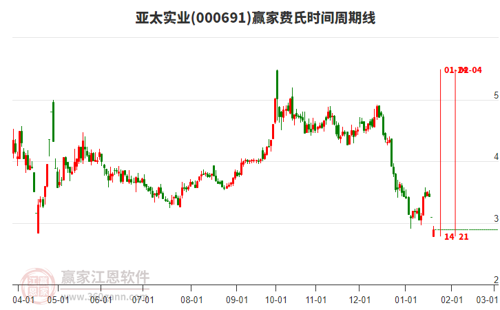 000691亞太實(shí)業(yè)費(fèi)氏時(shí)間周期線工具 000691亞太實(shí)業(yè)費(fèi)氏時(shí)間周期線工具