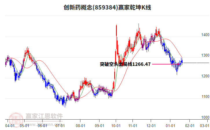 859384創(chuàng)新藥贏家乾坤K線工具