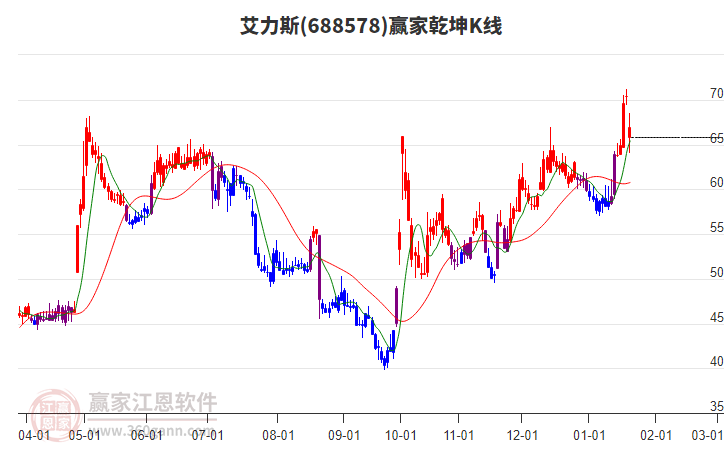 688578艾力斯贏家乾坤K線工具