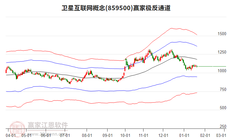 859500衛(wèi)星互聯(lián)網(wǎng)贏家極反通道工具