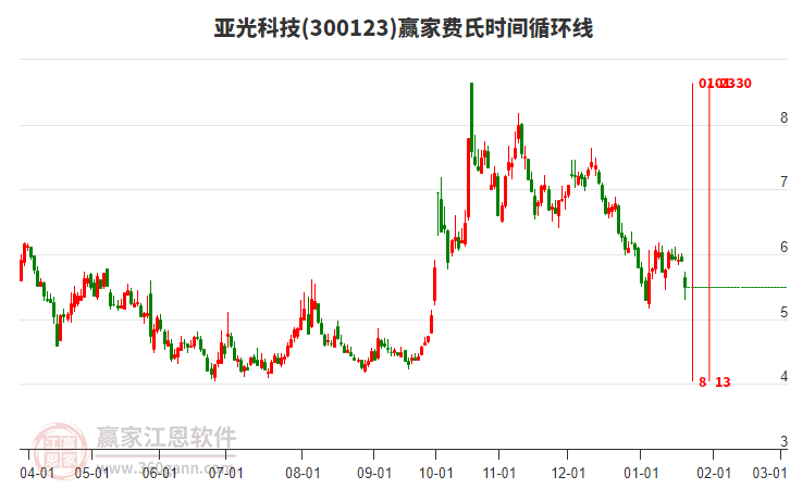 300123亞光科技費氏時間循環(huán)線工具