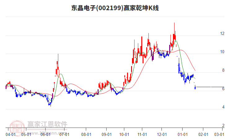002199東晶電子贏家乾坤K線工具 002199東晶電子贏家乾坤K線工具