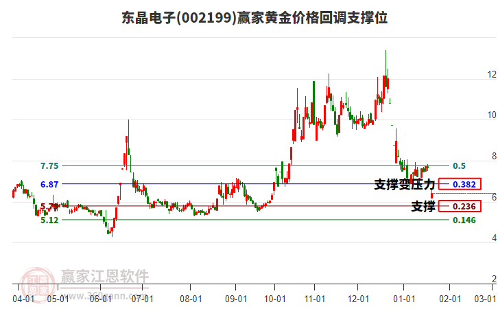002199東晶電子黃金價(jià)格回調(diào)支撐位工具 002199東晶電子黃金價(jià)格回調(diào)支撐位工具