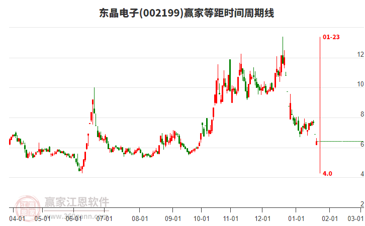002199東晶電子等距時(shí)間周期線工具 002199東晶電子等距時(shí)間周期線工具