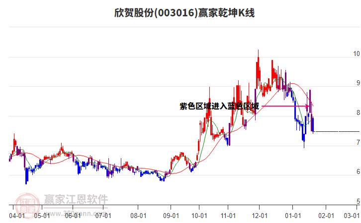 003016欣賀股份贏家乾坤K線工具 003016欣賀股份贏家乾坤K線工具