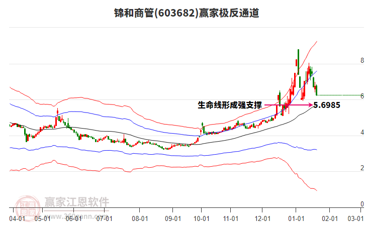 603682錦和商管贏家極反通道工具