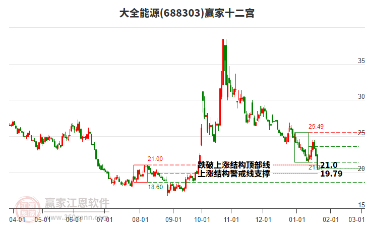 688303大全能源贏家十二宮工具