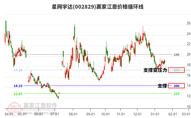 002829星網(wǎng)宇達(dá)江恩價格循環(huán)線工具