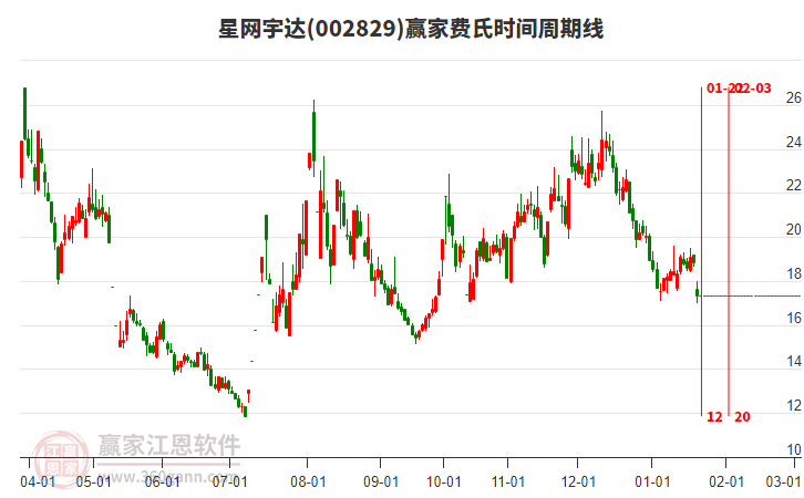 002829星網(wǎng)宇達(dá)費(fèi)氏時間周期線工具