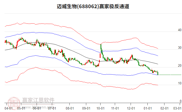 688062邁威生物贏家極反通道工具