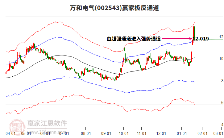 002543萬和電氣贏家極反通道工具
