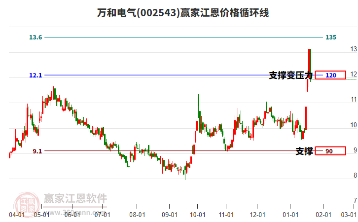 002543萬和電氣江恩價格循環(huán)線工具