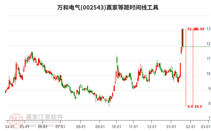 002543萬和電氣等距時間周期線工具