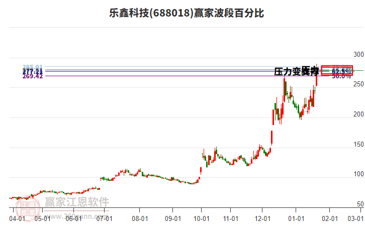 688018樂鑫科技波段百分比工具 688018樂鑫科技波段百分比工具