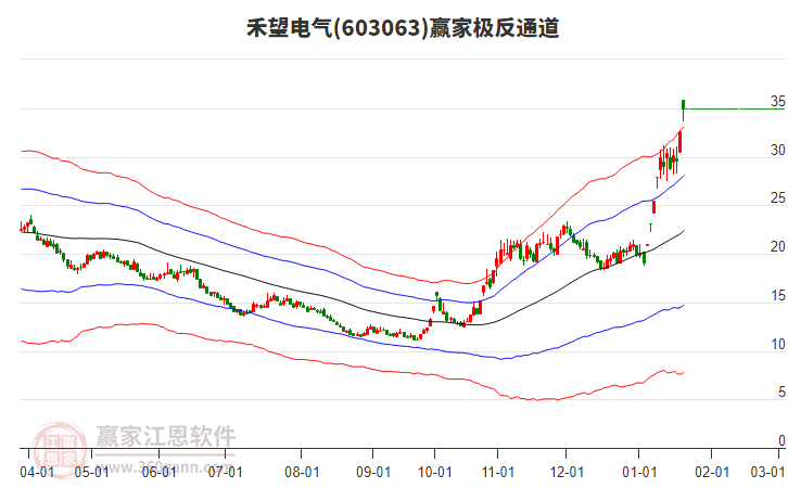 603063禾望電氣贏(yíng)家極反通道工具