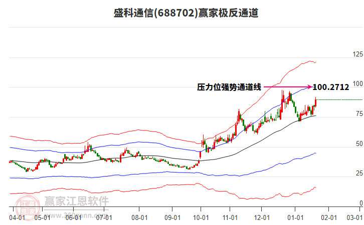 688702盛科通信贏家極反通道工具 688702盛科通信贏家極反通道工具