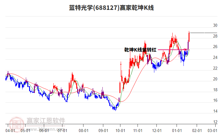 688127藍特光學贏家乾坤K線工具 688127藍特光學贏家乾坤K線工具