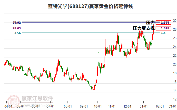 688127藍特光學黃金價格延伸線工具 688127藍特光學黃金價格延伸線工具