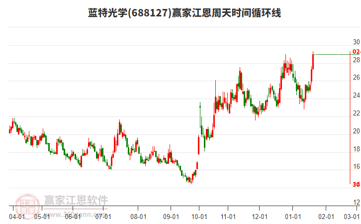 688127藍特光學江恩周天時間循環(huán)線工具 688127藍特光學江恩周天時間循環(huán)線工具